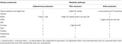 Dietary Impact on Postprandial Lipemia